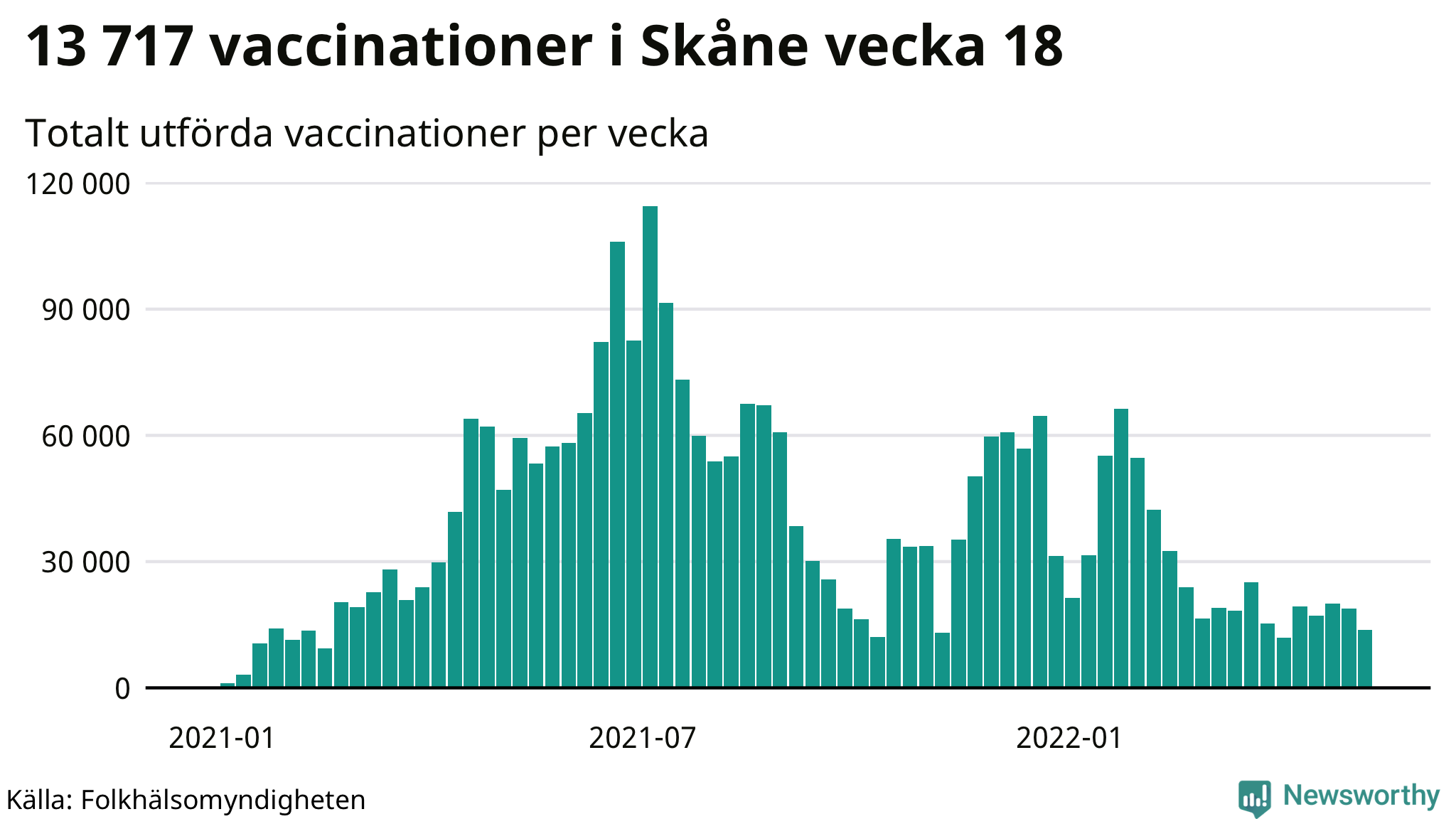 Antal genomförda vaccinationer per vecka